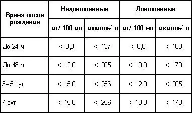 Норма билирубина у новорожденных: причины повышения, расшифровка анализа, 3 совета родителям после выписки